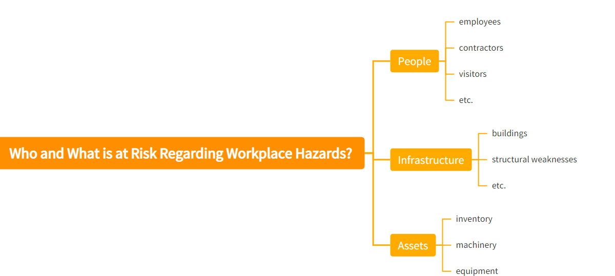 Who and What is at Risk Regarding Workplace Hazards