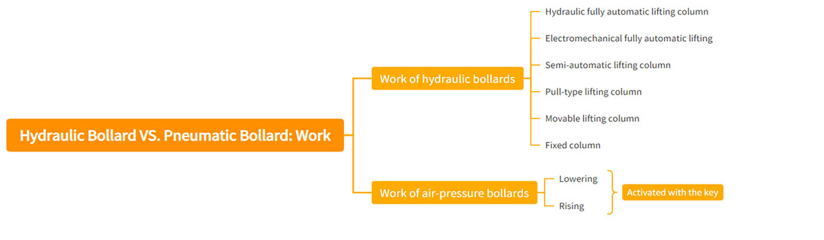 Hydraulic Bollard VS. Pneumatic Bollard on work